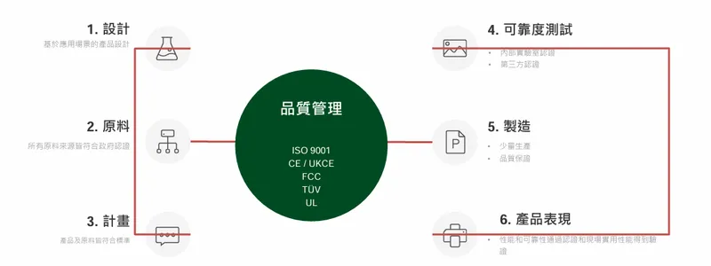 茂訊高可靠性與高性能產品