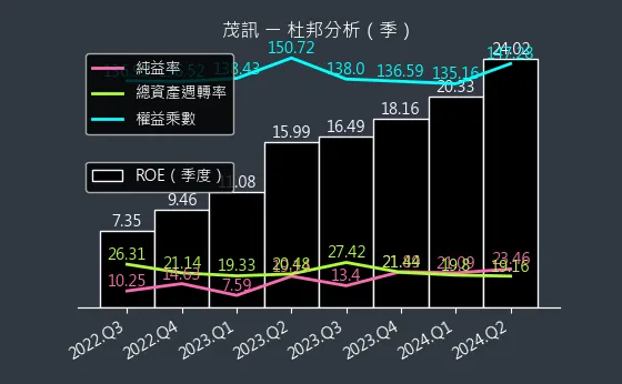 3213 茂訊 杜邦分析