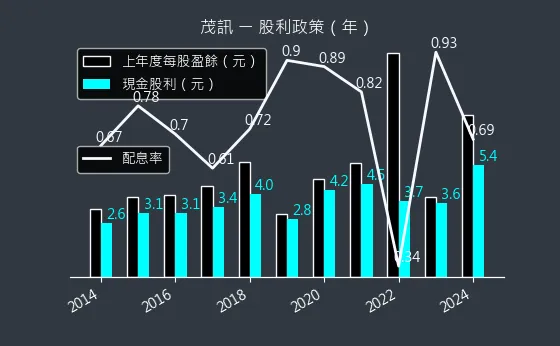 3213 茂訊 股利政策