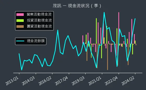 3213 茂訊 現金流狀況