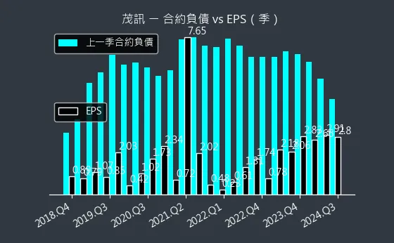 3213 茂訊 合約負債