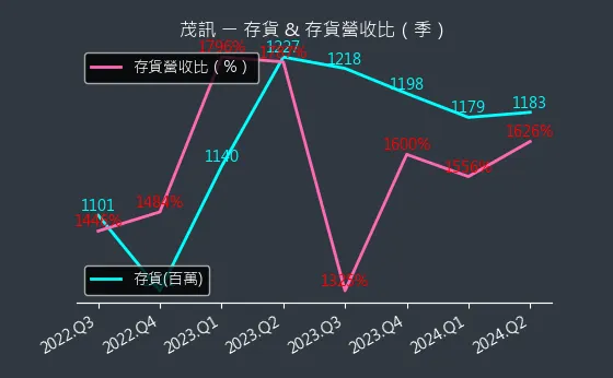 3213 茂訊 存貨與存貨營收比