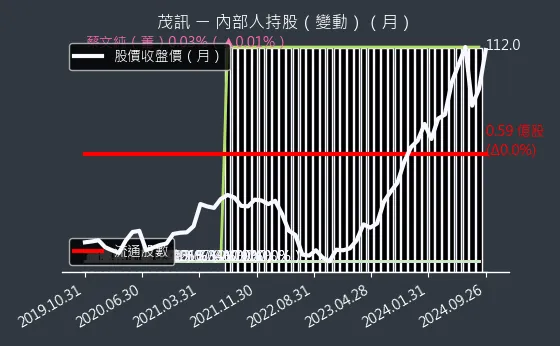 3213 茂訊 內部人持股