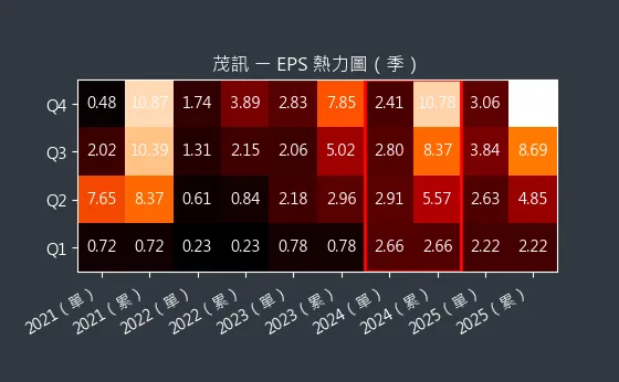 3213 茂訊 EPS 熱力圖