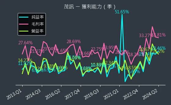 3213 茂訊 獲利能力