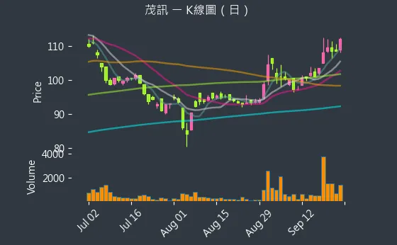 3213 茂訊 K線圖（日）