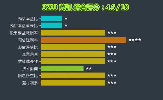 3213 茂訊 綜合評分