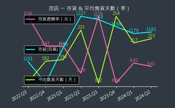 3213 茂訊 存貨與平均售貨天數