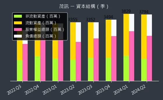 3213 茂訊 資本結構