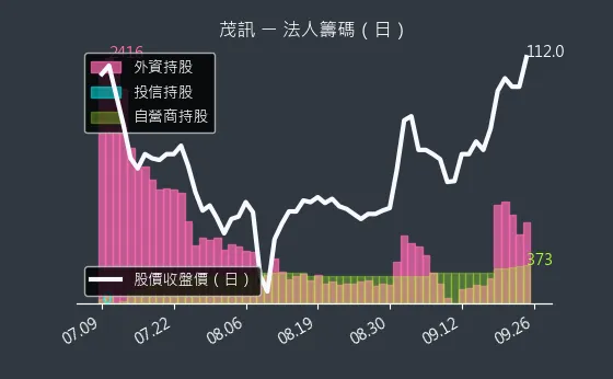 3213 茂訊 法人籌碼