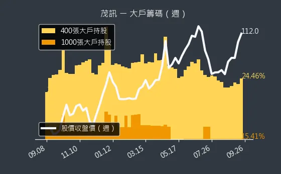 3213 茂訊 大戶籌碼