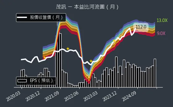 3213 茂訊 本益比河流圖