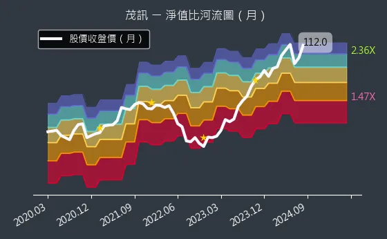 3213 茂訊 淨值比河流圖