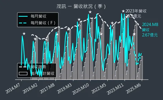 3213 茂訊 營收狀況