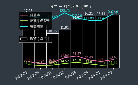 3567 逸昌 杜邦分析