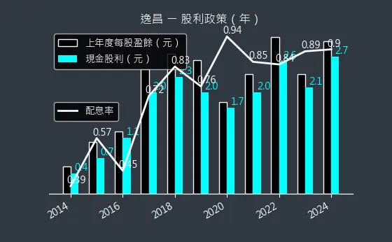 3567 逸昌 股利政策