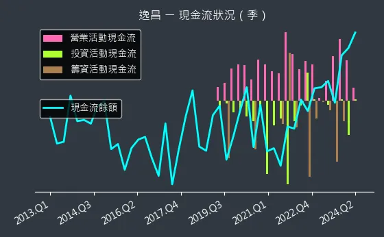 3567 逸昌 現金流狀況