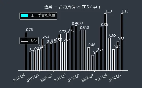 3567 逸昌 合約負債