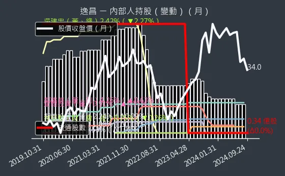 3567 逸昌 內部人持股