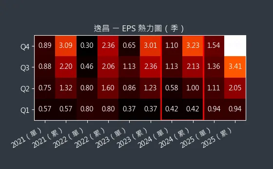 3567 逸昌 EPS 熱力圖