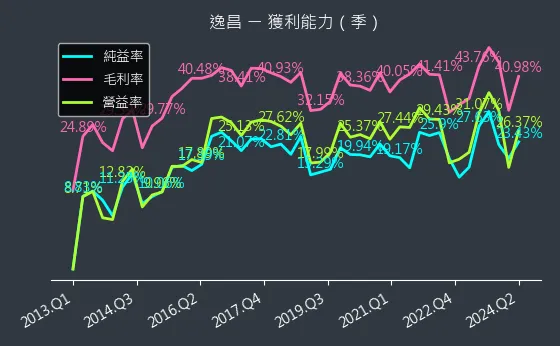 3567 逸昌 獲利能力