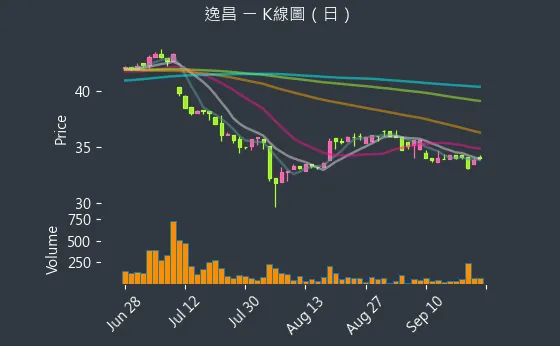 3567 逸昌 K線圖（日）