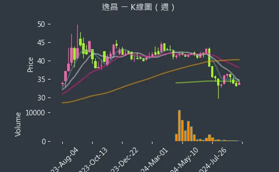 3567 逸昌 K線圖（週）