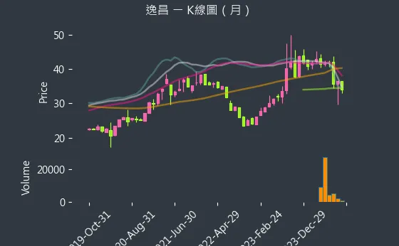 3567 逸昌 K線圖（月）