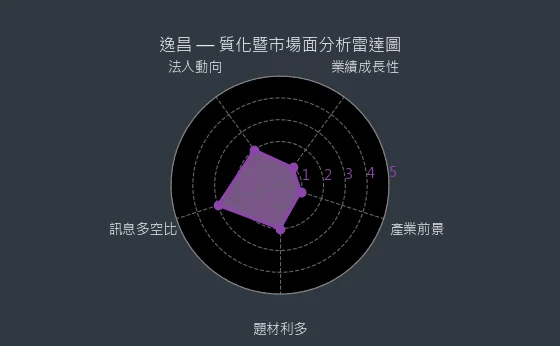 3567 逸昌 質化暨市場面分析雷達圖