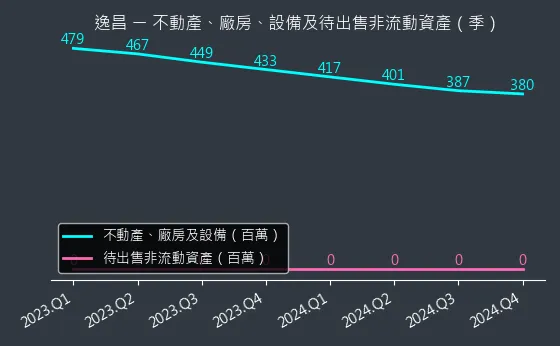 3567 逸昌 不動產、廠房、設備及待出售非流動資產變化圖