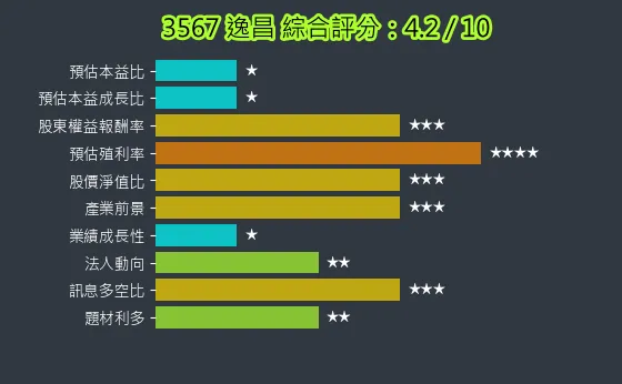 3567 逸昌 綜合評分