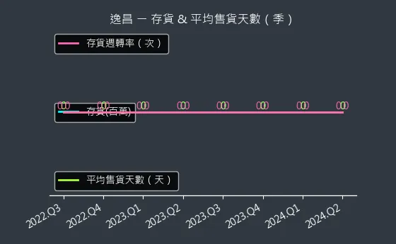 3567 逸昌 存貨與平均售貨天數