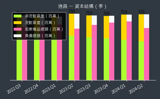 3567 逸昌 資本結構