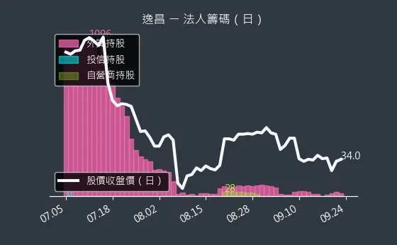 3567 逸昌 法人籌碼