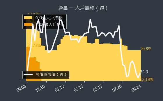 3567 逸昌 大戶籌碼