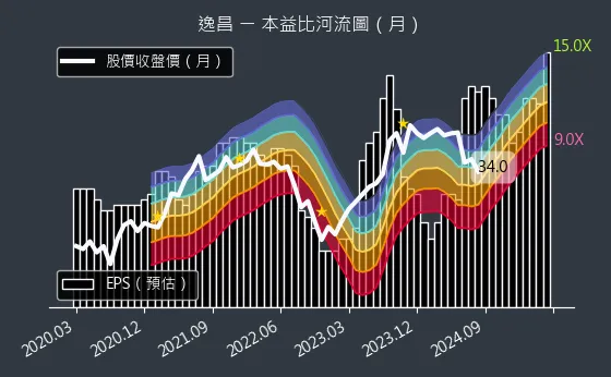 3567 逸昌 本益比河流圖