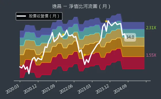 3567 逸昌 淨值比河流圖