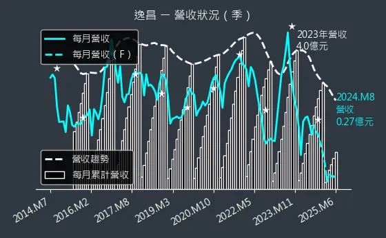 3567 逸昌 營收狀況