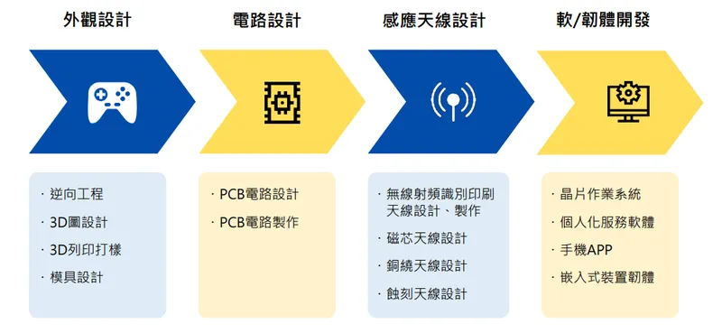 台灣銘板卡片類競爭優勢