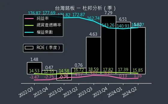 6593 台灣銘板 杜邦分析