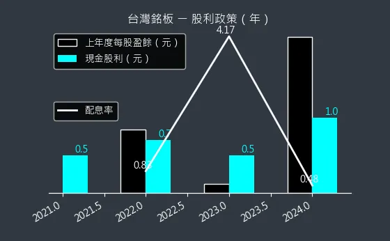 6593 台灣銘板 股利政策