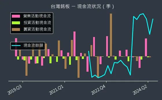 6593 台灣銘板 現金流狀況