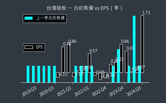 6593 台灣銘板 合約負債