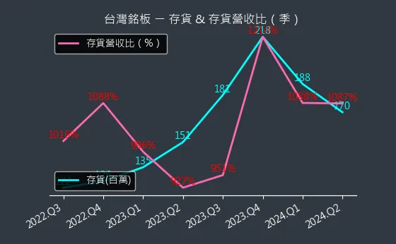 6593 台灣銘板 存貨與存貨營收比