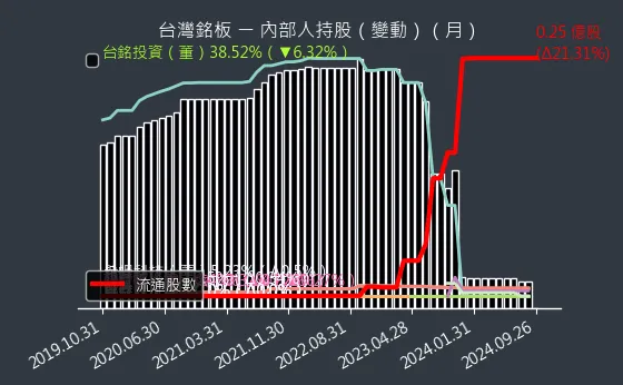 6593 台灣銘板 內部人持股