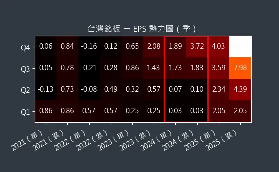 6593 台灣銘板 EPS 熱力圖