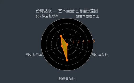 6593 台灣銘板 基本面量化指標雷達圖
