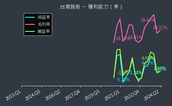 6593 台灣銘板 獲利能力