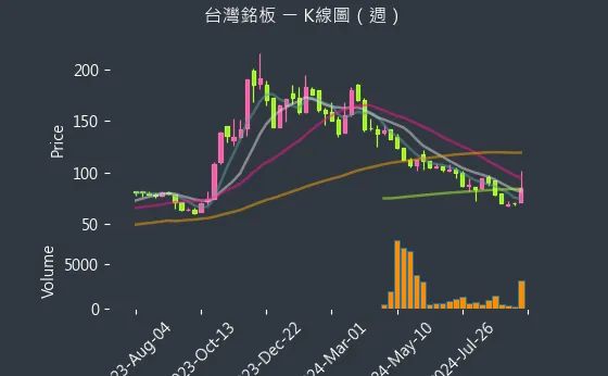 6593 台灣銘板 K線圖（週）