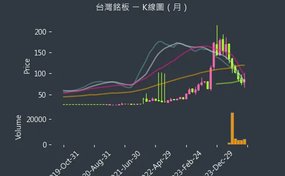 6593 台灣銘板 K線圖（月）